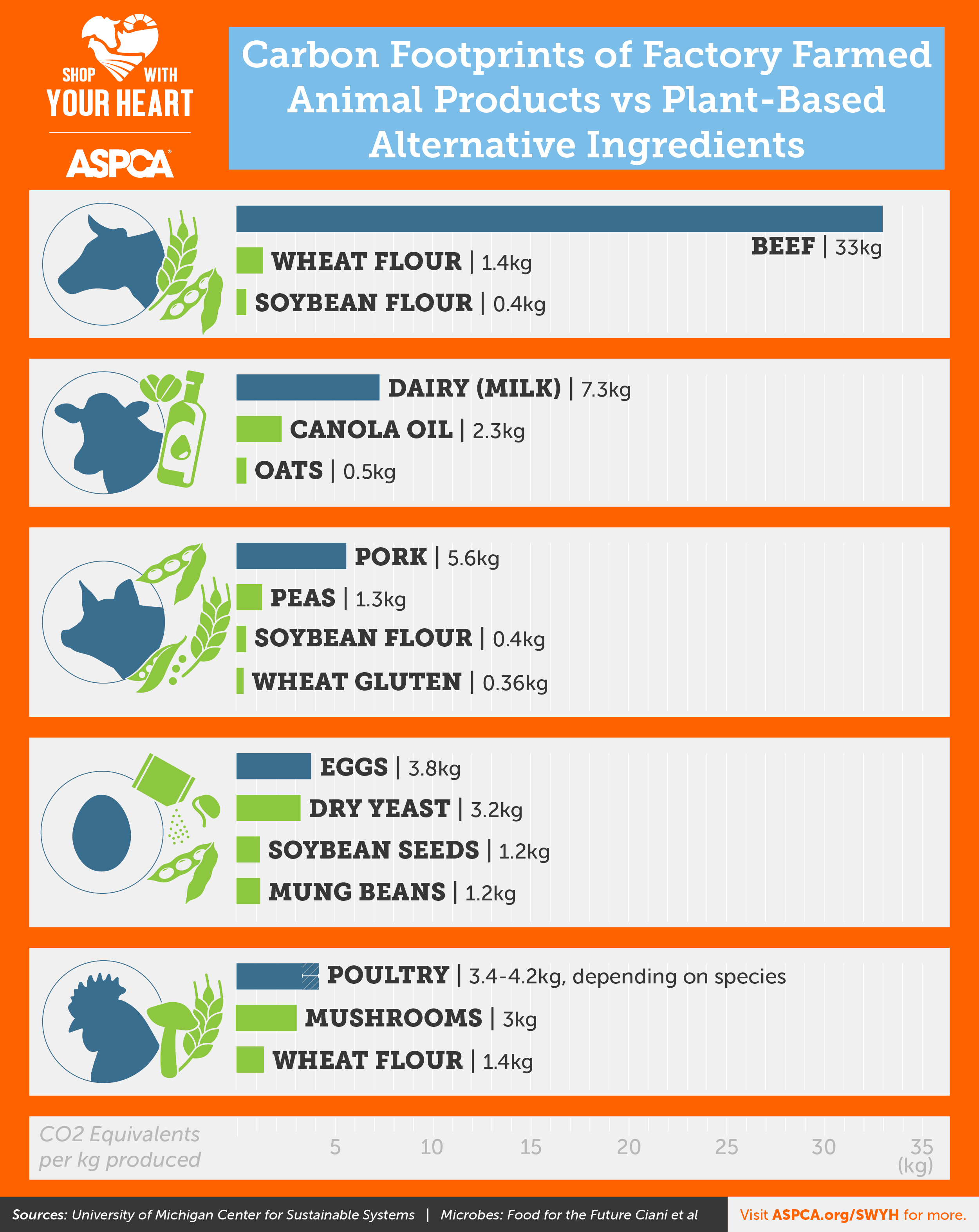Carbon Footprint of Factory Farmed Animal Products