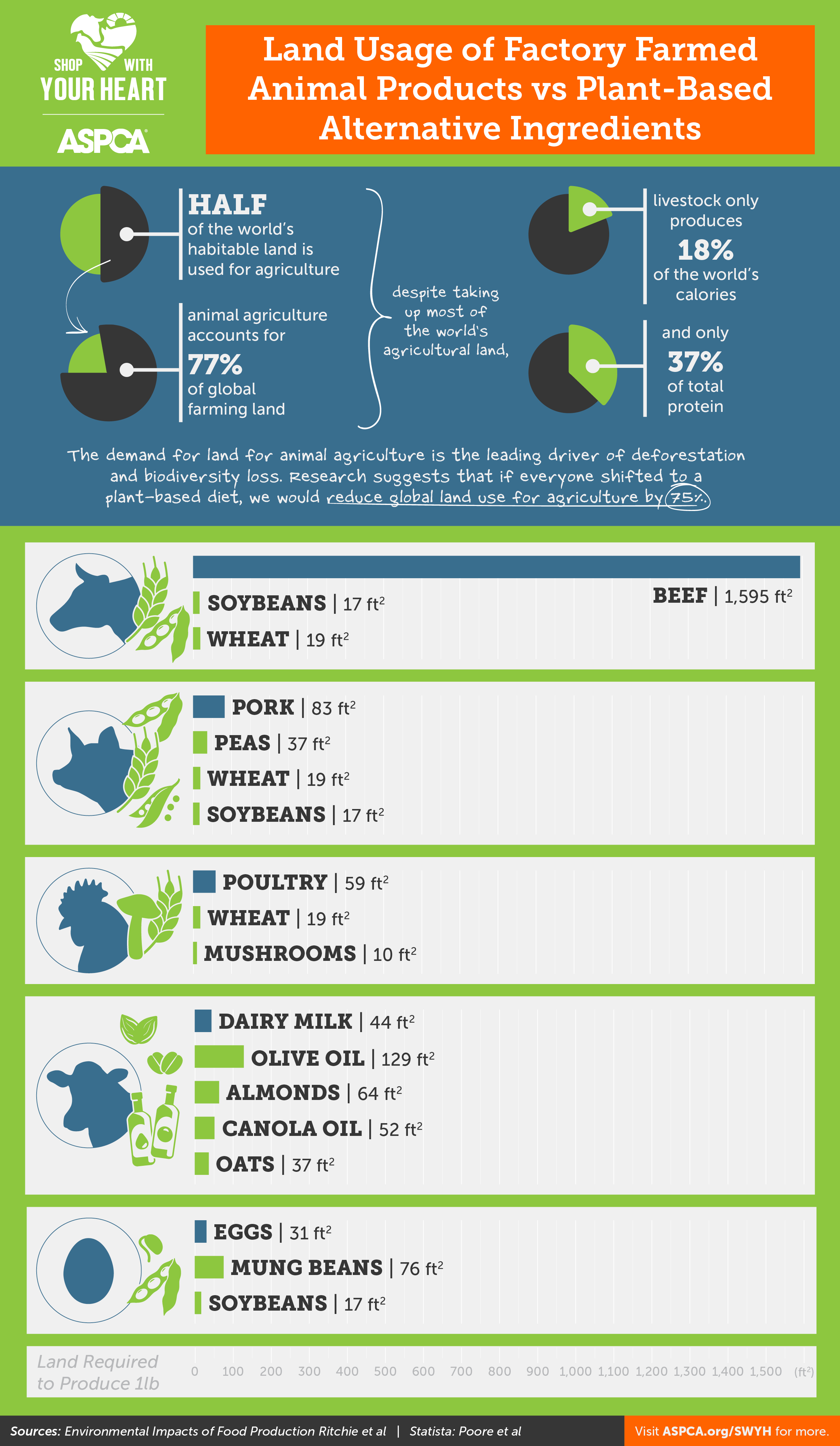 Land Usage of Factory Farmed Animals