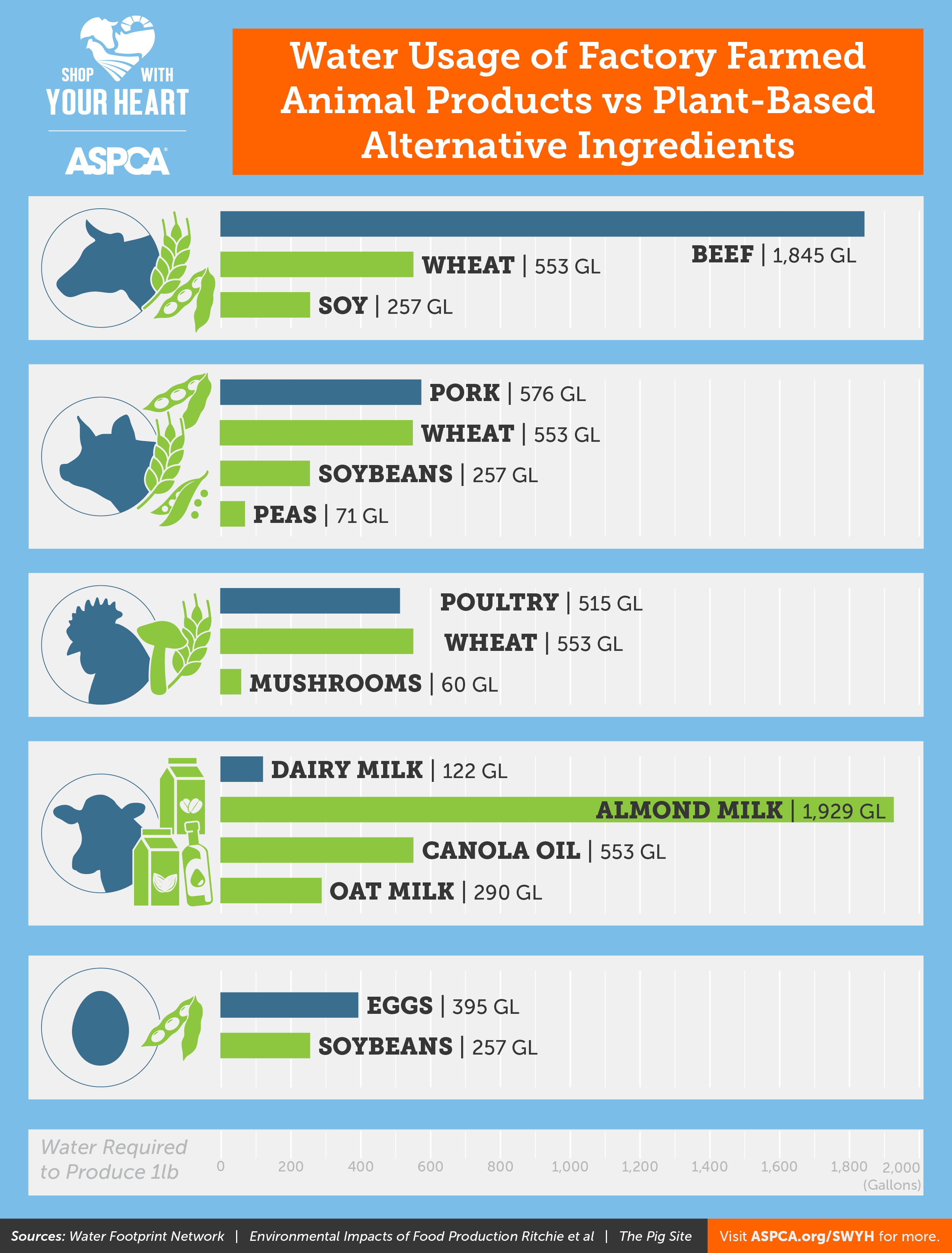 Water usage of Factory Farmed Animal Products